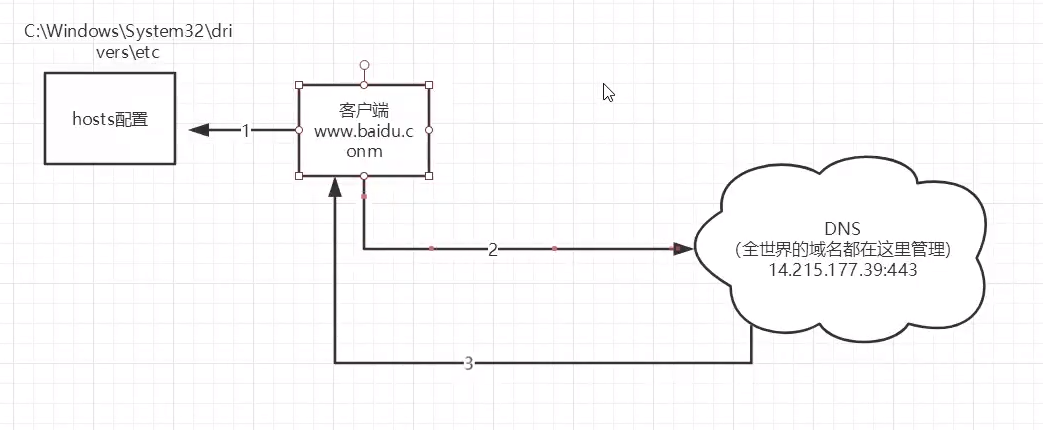 网站是如何进行访问的