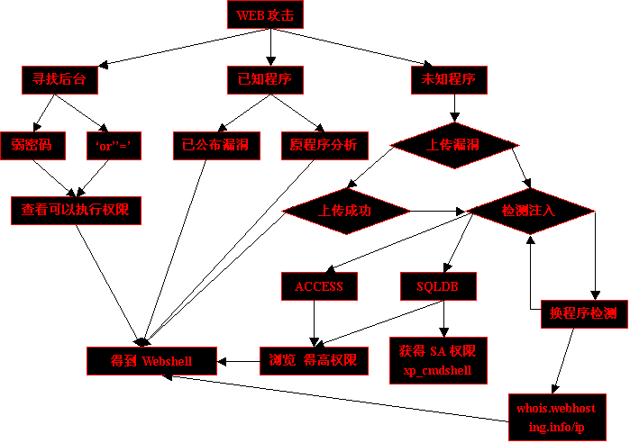 php网站和asp上传方法,PHP/ASP上传漏洞探究