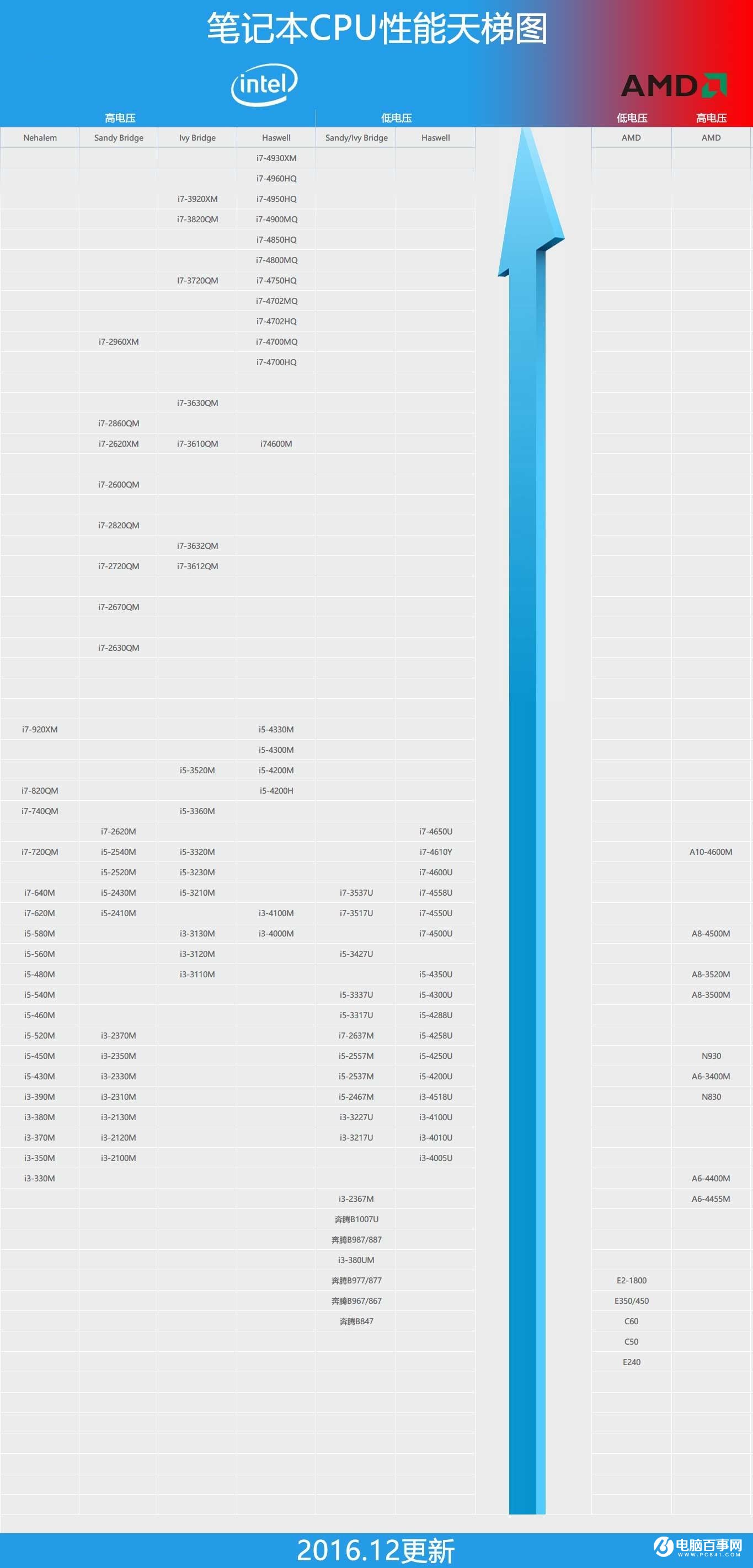 2016计算机cpu2016年12月电脑cpu天梯图一览