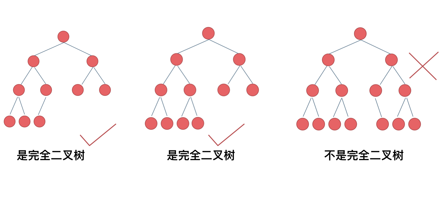 代码随想录<span style='color:red;'>阅读</span><span style='color:red;'>笔记</span>-二<span style='color:red;'>叉</span><span style='color:red;'>树</span>【完全二<span style='color:red;'>叉</span><span style='color:red;'>树</span>节点个数】