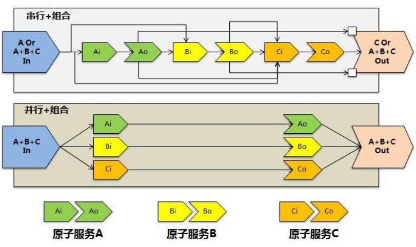 服务编排-前端应用和后端服务能力间关键衔接