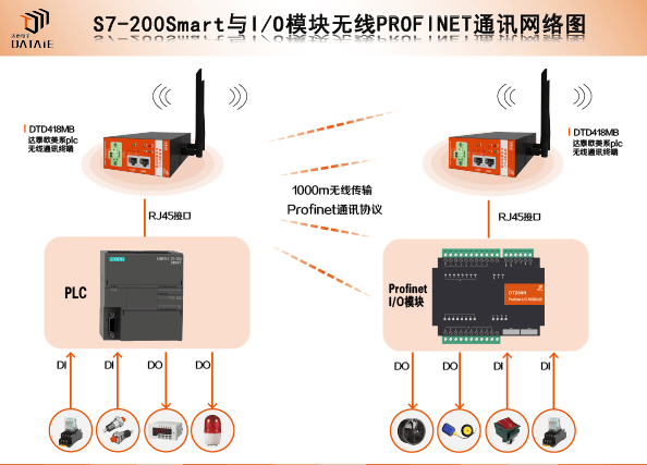 关于Profinet远程IO模块的超详细讲解