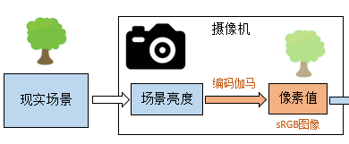 srgb的伽马值_srgb模式和标准模式