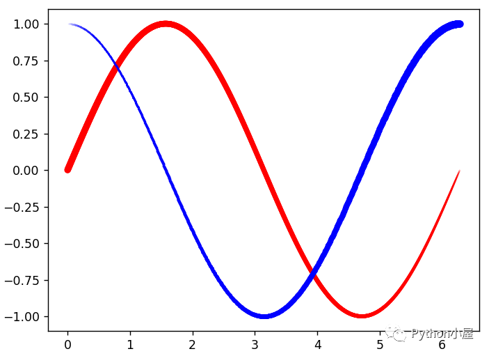 Python+Matplotlib绘制粗细渐变的线条