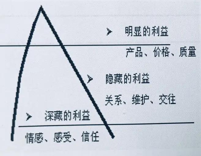 项目各干系人的管理及应对：识别各干系人利益