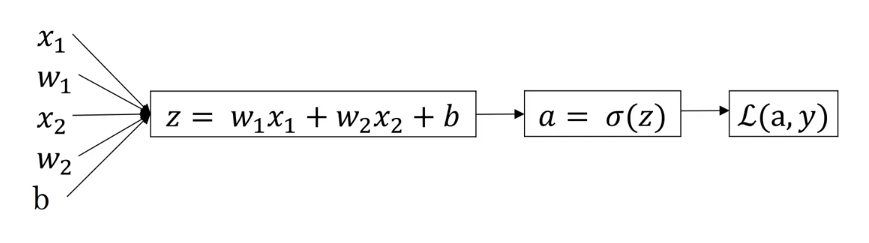 matlab 梯度下降 求偏导,通过计算图求梯度下降中各偏导的推导