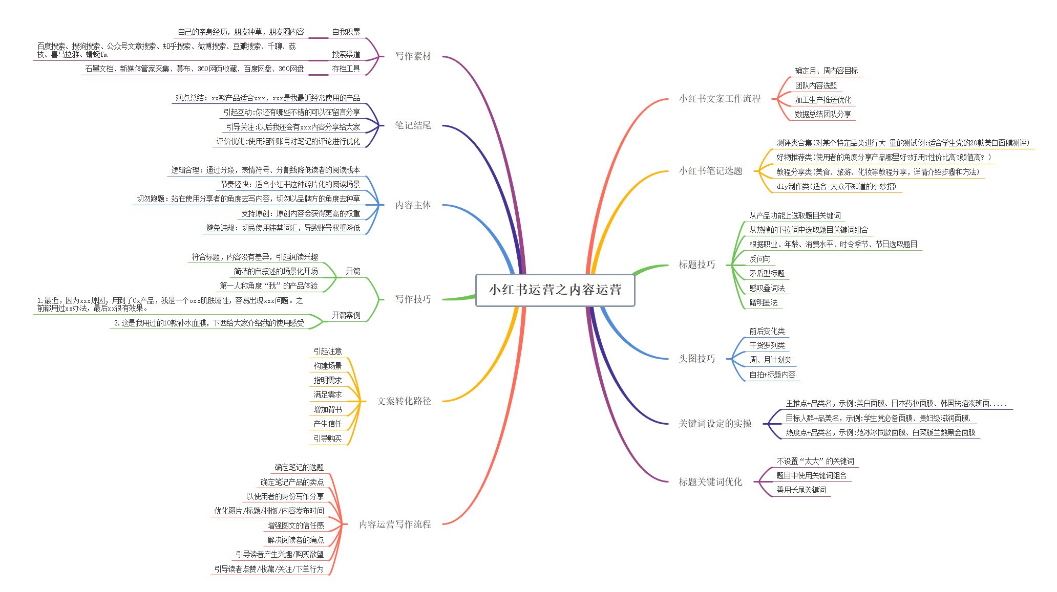 mindmaster思维导图的博客-csdn博客_运营到底是做什么的