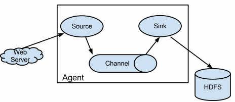 1-<span style='color:red;'>Flume</span>中agent的<span style='color:red;'>source</span>