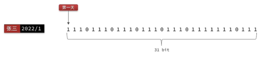 A month’s check-in status can be recorded in 4 bytes (Source: Internet)