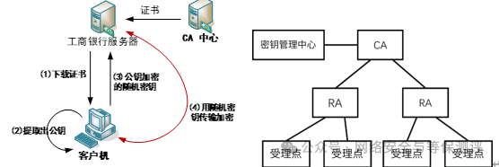 网络安全||信息加解密技术以及密钥管理技术