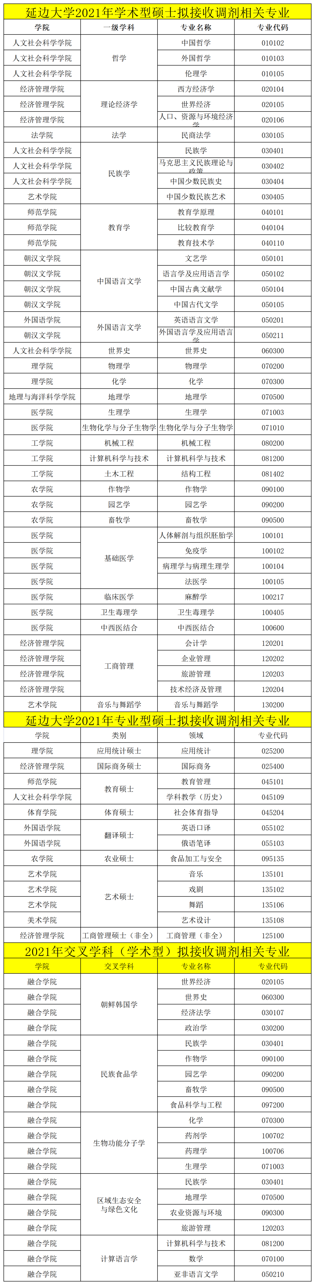 調劑延邊大學2021年碩士研究生考試擬招調劑相關專業公告