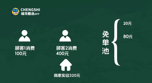 城市酷选：如何四年做到3000亿销售额 会员超500w