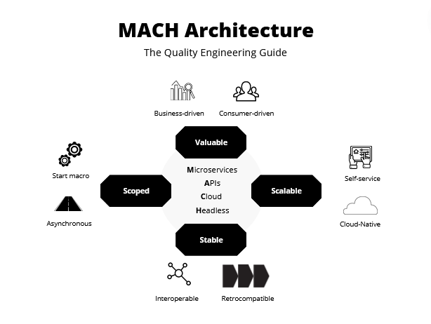 MACH架构的质量工程指南