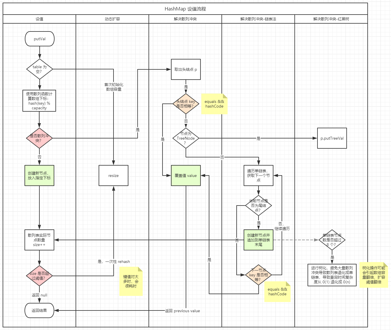 putval_of_hashmap