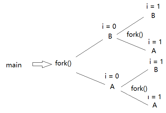 linux进程管理fork,Linux -- 进程管理之 fork() 函数