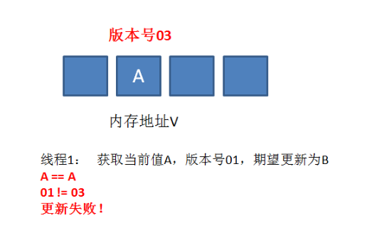 什么是CAS机制？