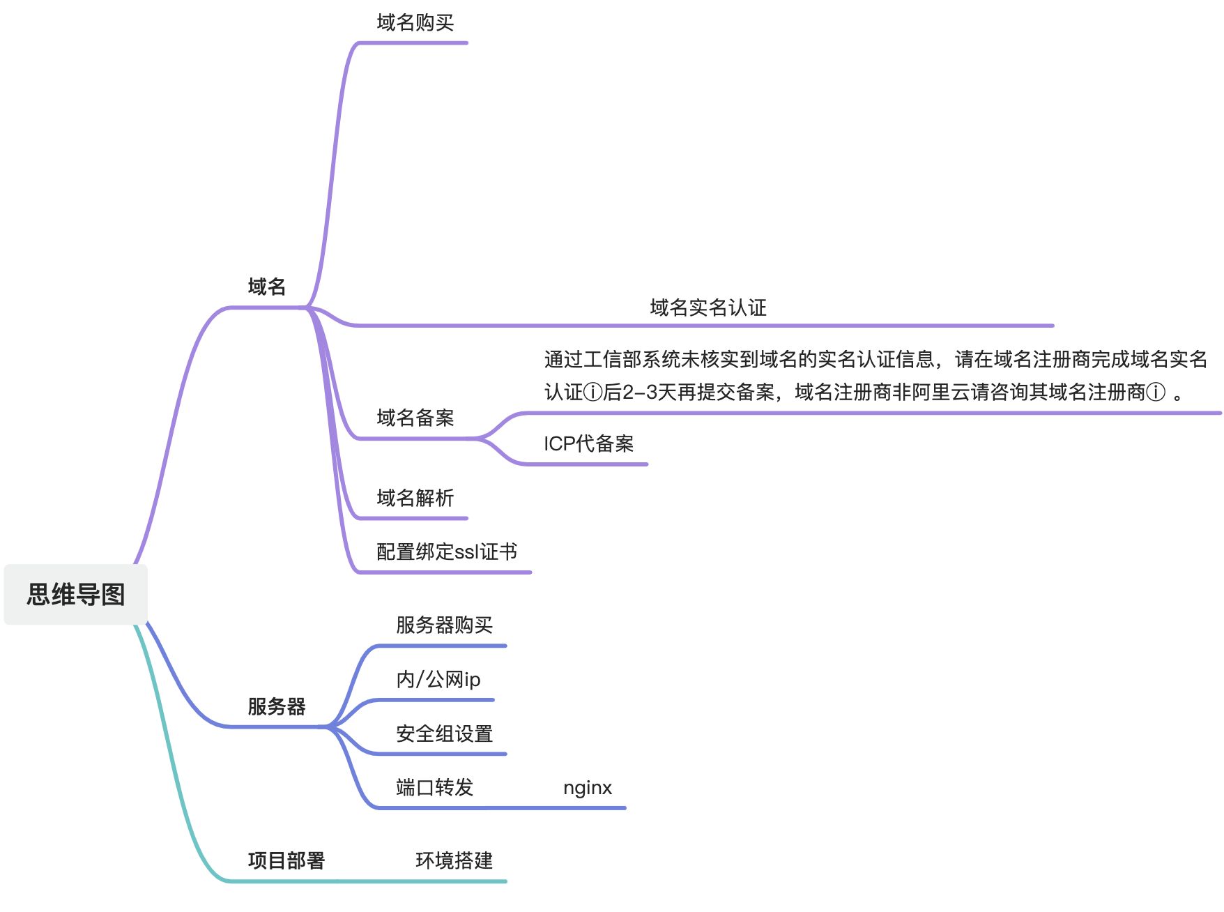 个人网站搭建-步骤（持续更新）