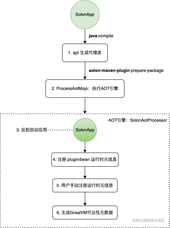 我把Solon打包成了native image，速度快的惊人