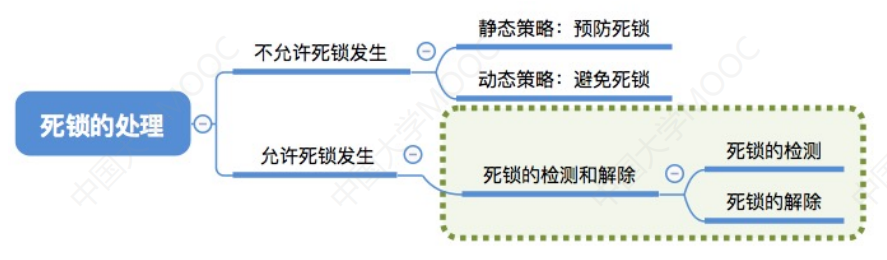 2.4_4 <span style='color:red;'>死</span><span style='color:red;'>锁</span>的<span style='color:red;'>检测</span>和解除