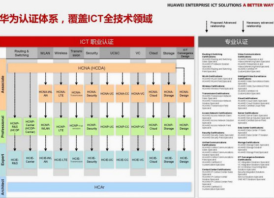 Hcie可以直接考吗？插图1