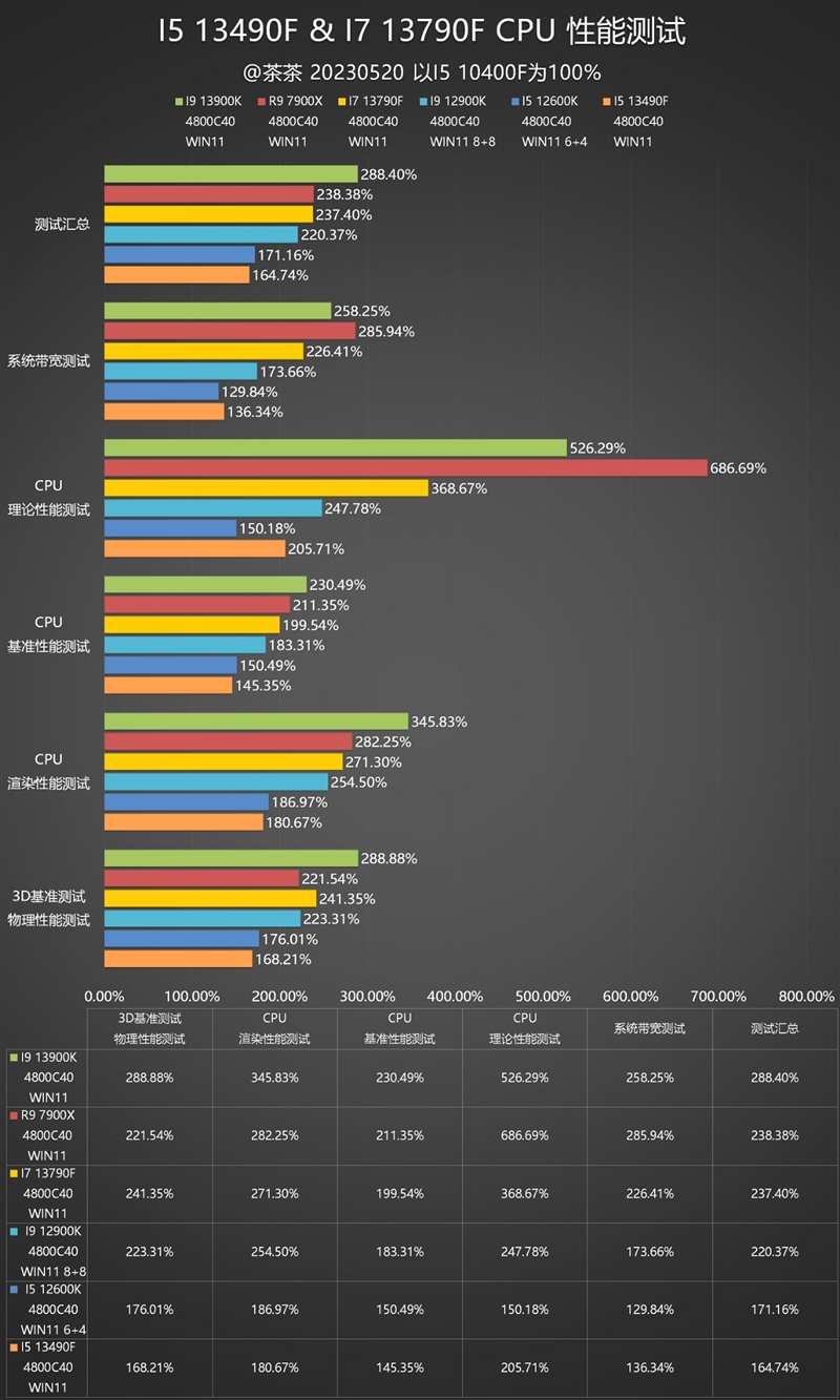 Who should i5/i7 choose?  Is there a big difference?  i5-13490F, i7-13790F depth test