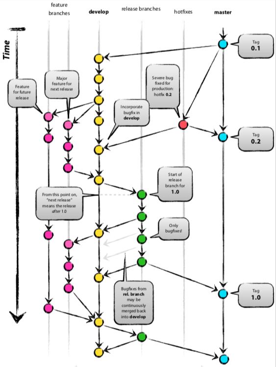 git master主分支_Git分支管理策略及简单操作