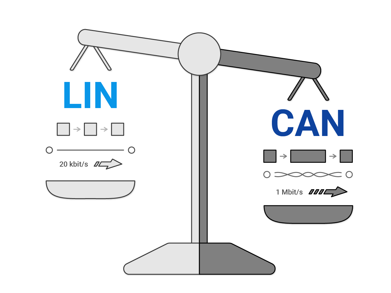 Comparison of LIN bus and CAN bus