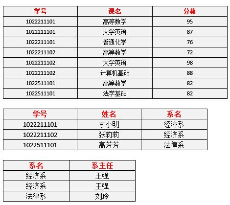 第一范式，第二范式，第三范式，BCNF范式理解