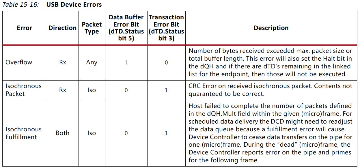 Zynq7000 USB2.0协议解析及USB控制器详解