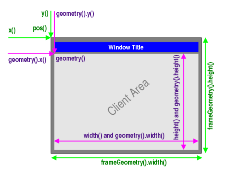 Qt中window frame的影响