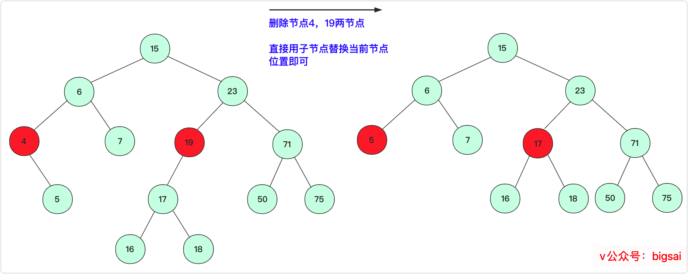 待删除节点有1个孩子