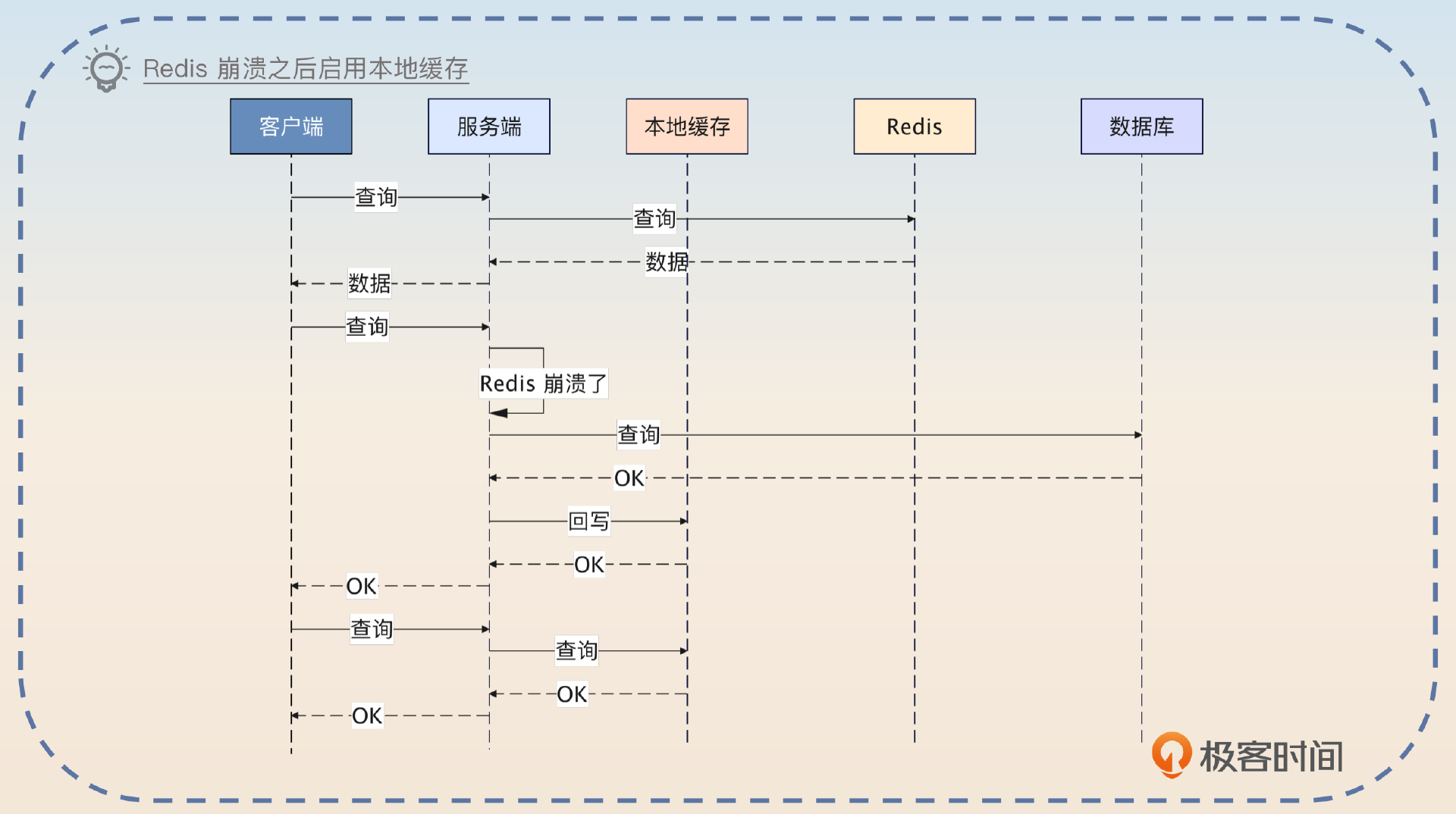 Redis面试问题(牛客整理版)未完成