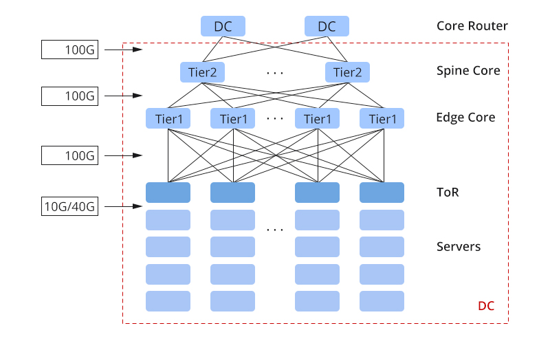 100G Cloud Data Center Architecture