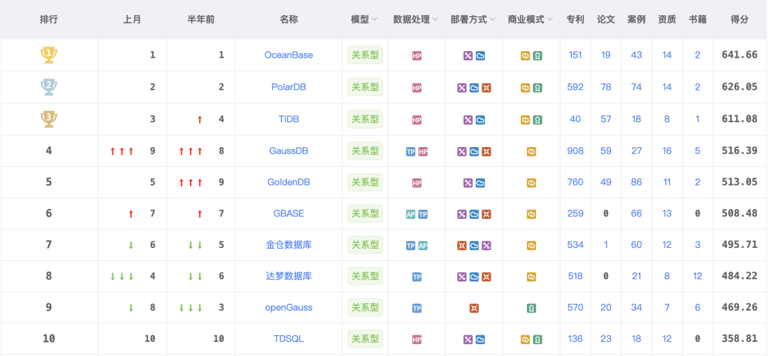 在Oracle之后，哪些数据库取得了成功？