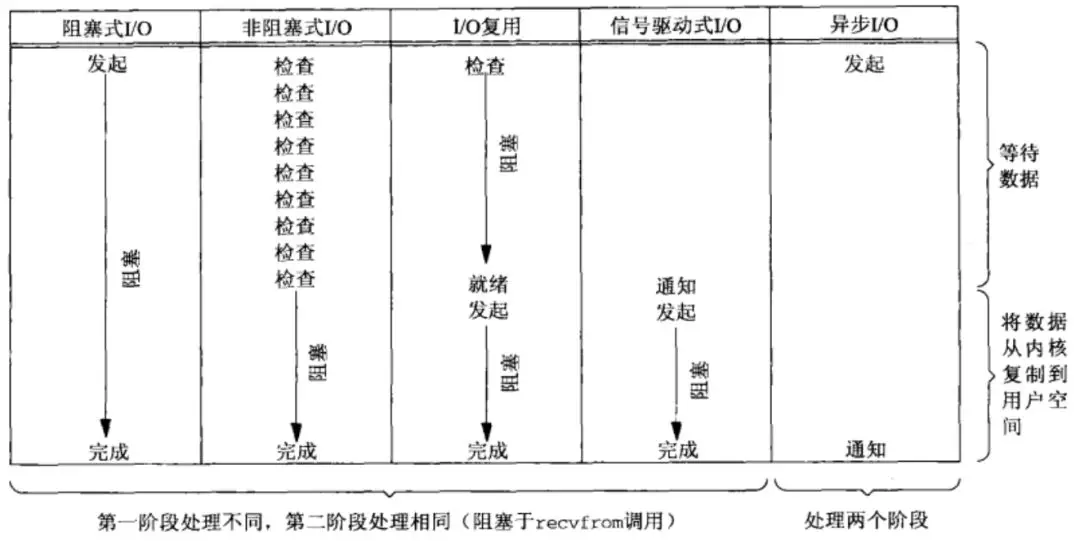 linux下的五种io模型,Linux下的五种IO模型