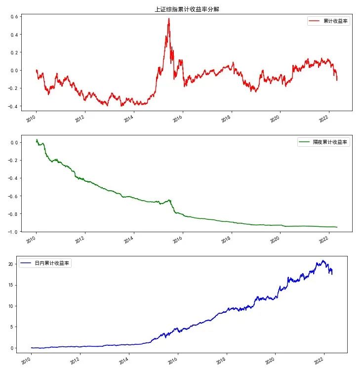 【backtrader回测】隔夜持仓 VS 日内交易-CSDN博客