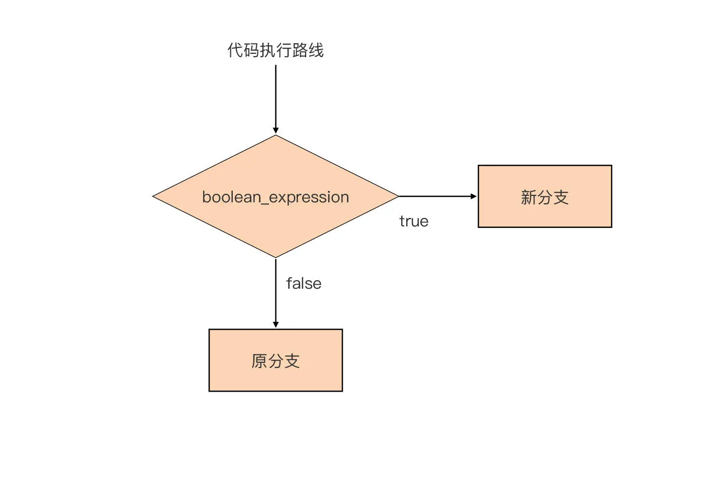 Go流程控制与快乐路径原则