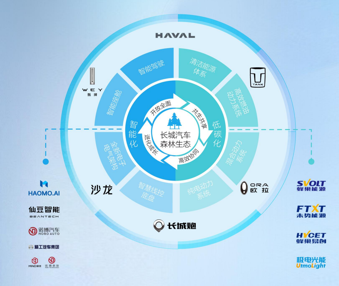 豪赚83亿，长城汽车还在渴望一场新能源“狂飙”