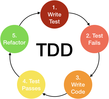 TDD Cycle