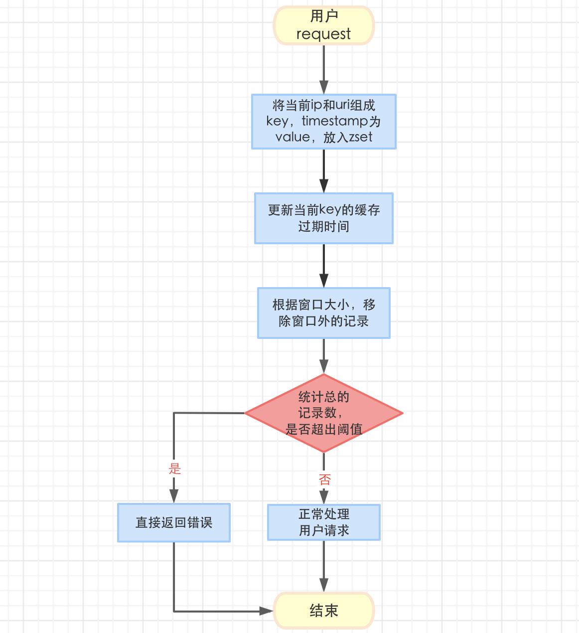 如何设计正确的SpringBoot接口访问频率？