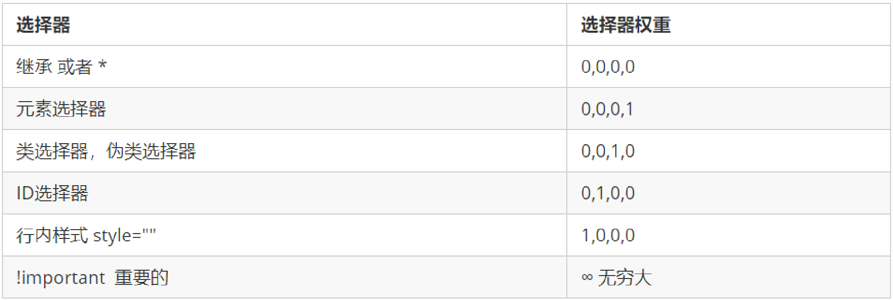 CSS - 02. CSS进阶