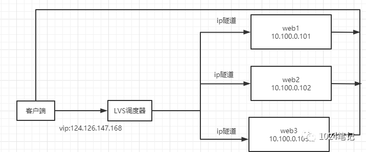 简单聊聊负载均衡的那些事