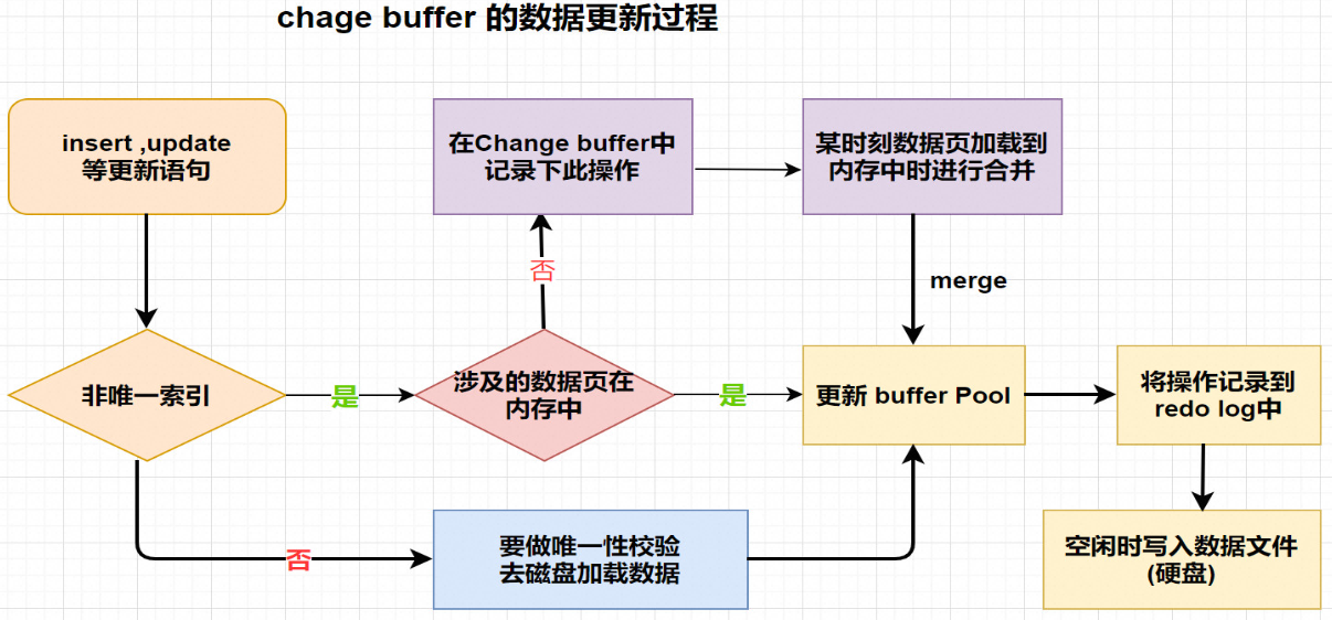 【MySQL 数据宝典】【内存结构】- 003 Change Buffer 详解