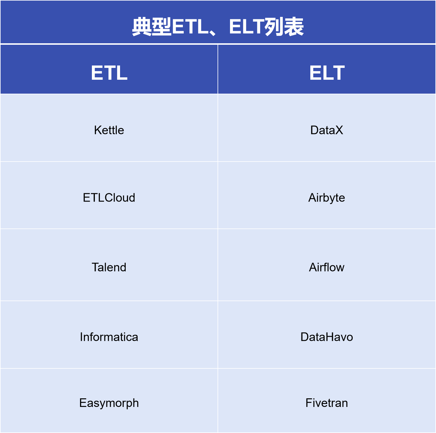 企业有了ELT就不需要ETL了？别被忽悠了