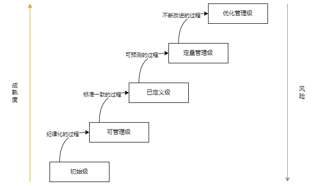 CMMI阶段式模型