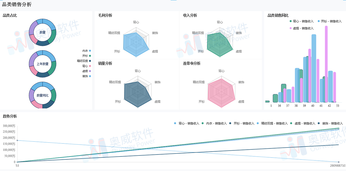 Análisis de visualización de datos de Aowei BI