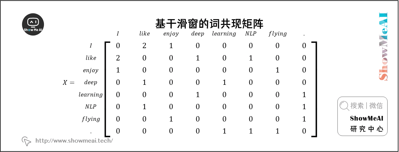 基于滑窗的词共现矩阵