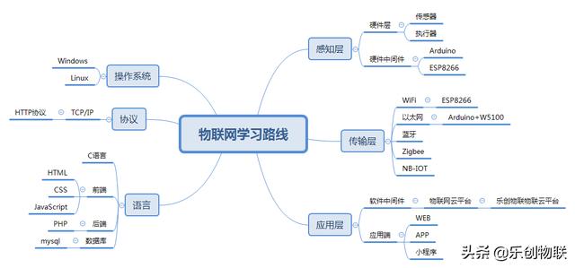 arduino水温度传感器数字显示_乐创物联物联网架构之硬件层中间件Arduino模拟量...