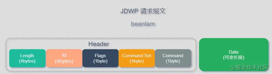 JDWP请求报文格式