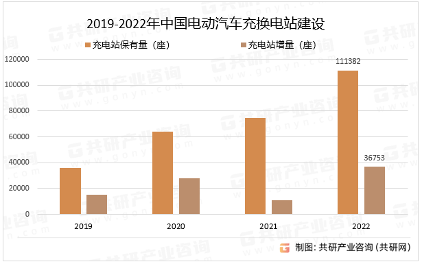 2019-2022年中国电动汽车充换电站建设